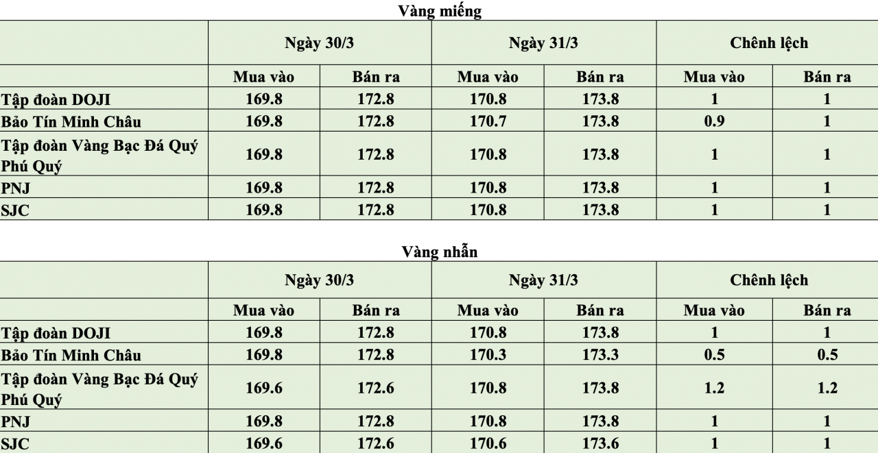 Giá vàng hôm nay ngày 31/3: Giá vàng đồng loạt tăng, tiến sát mốc 174 triệu đồng/lượng Giá vàng hôm nay ngày 31/3: Giá vàng đồng loạt tăng, tiến sát mốc 174 triệu đồng/lượng