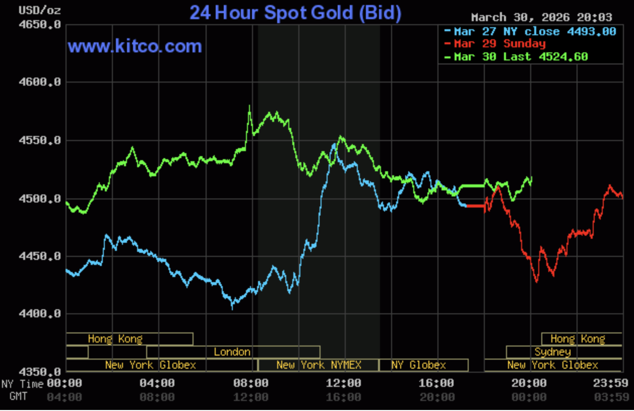 Giá vàng hôm nay ngày 31/3: Giá vàng đồng loạt tăng, tiến sát mốc 174 triệu đồng/lượng Giá vàng hôm nay ngày 31/3: Giá vàng đồng loạt tăng, tiến sát mốc 174 triệu đồng/lượng