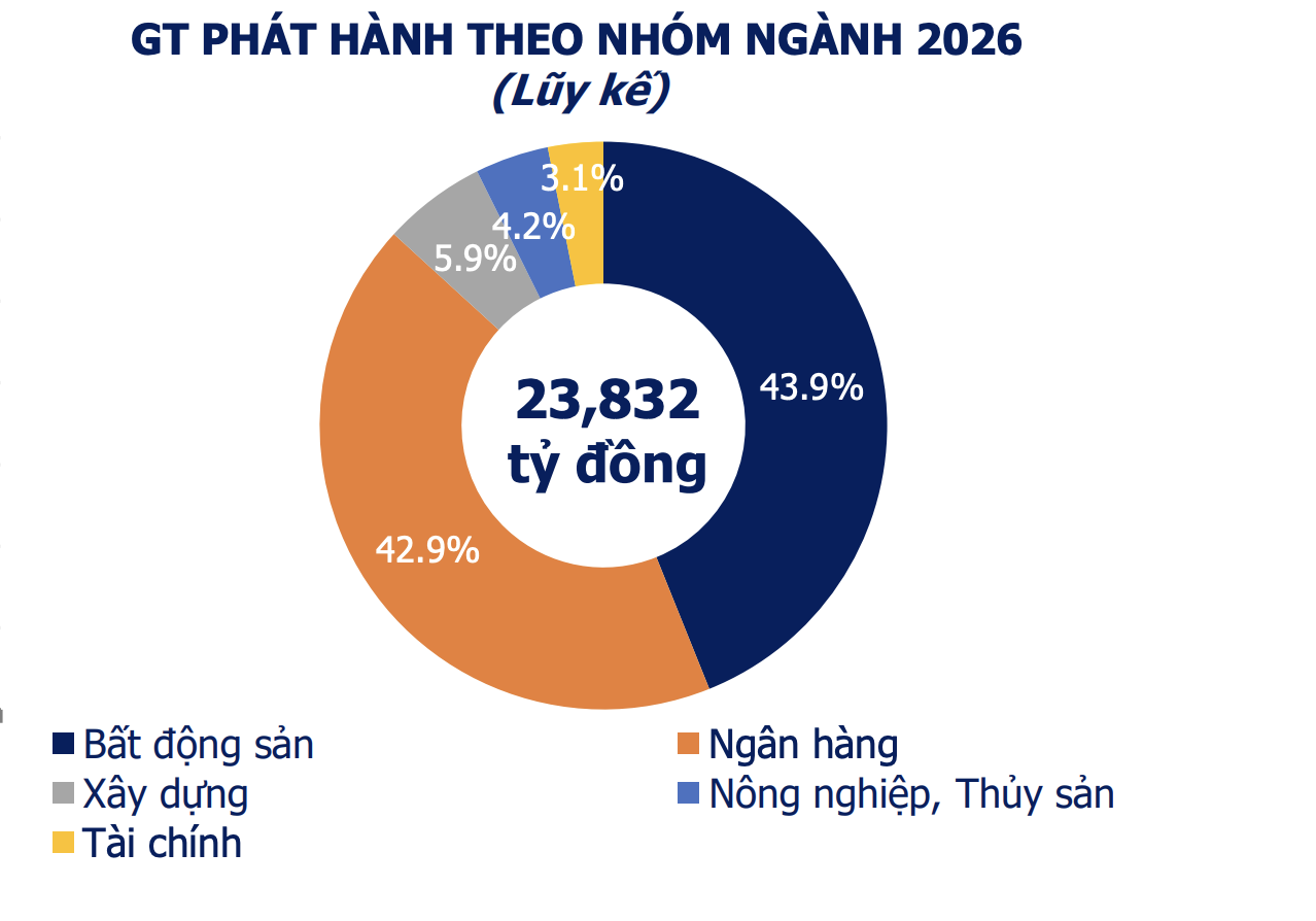 Hơn 15.000 tỷ đồng trái phiếu phát hành mới trong tuần qua