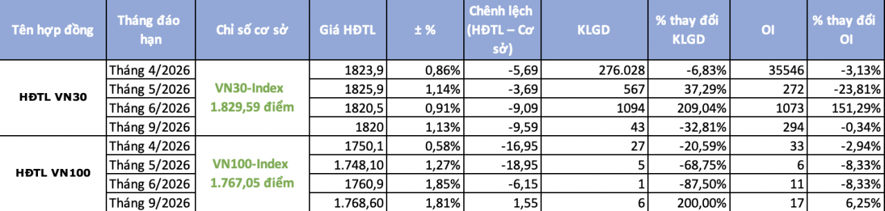 Chứng khoán phái sinh ngày 31/3: Sắc xanh trở lại áp đảo, dòng tiền thận trọng phiên cuối quý I Chứng khoán phái sinh ngày 31/3: Sắc xanh trở lại áp đảo, dòng tiền thận trọng phiên cuối quý I