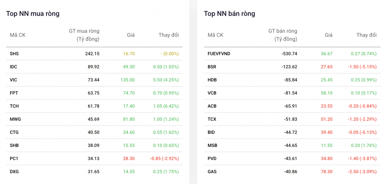 Khối ngoại bất ngờ “gom” mạnh SHS, giải ngân hơn 200 tỷ đồng trong phiên 31/3