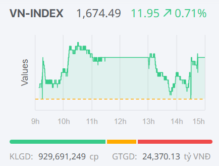 Chứng khoán ngày 31/3: VN-Index tăng điểm trong phiên cuối tháng, củng cố xu hướng hồi phục