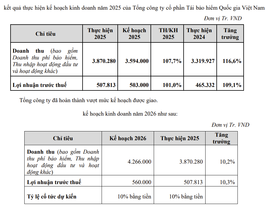 Tái bảo hiểm VINARE phấn đấu nhiều chỉ tiêu tăng hai chữ số, lãi 560 tỷ đồng