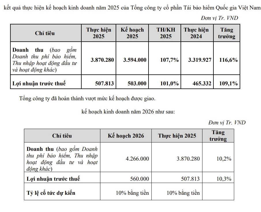 Tái bảo hiểm VINARE phấn đấu nhiều chỉ tiêu tăng hai chữ số, lãi 560 tỷ đồng Tái bảo hiểm VINARE phấn đấu nhiều chỉ tiêu tăng hai chữ số, lãi 560 tỷ đồng