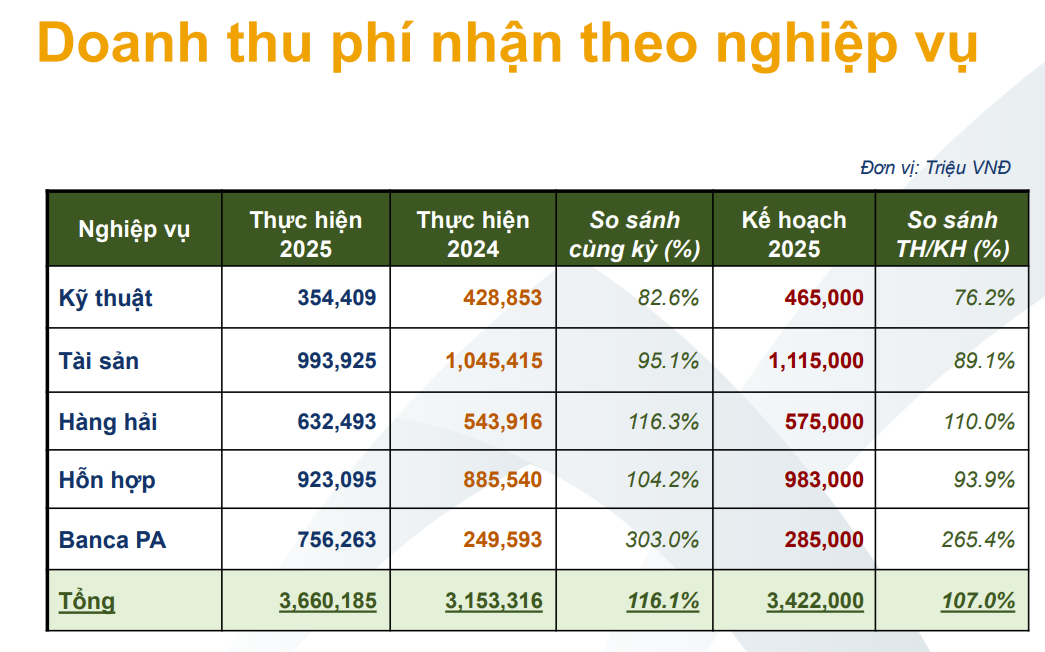 Tái bảo hiểm VINARE phấn đấu nhiều chỉ tiêu tăng hai chữ số, lãi 560 tỷ đồng