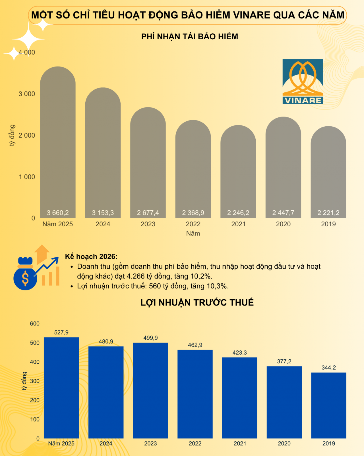 Tái bảo hiểm VINARE phấn đấu nhiều chỉ tiêu tăng hai chữ số, lãi 560 tỷ đồng