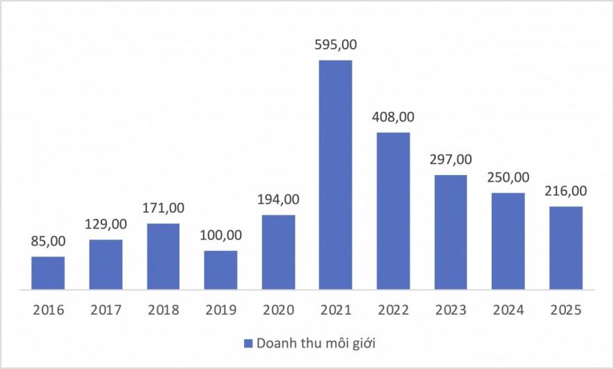 Đại hội đồng cổ đông FPTS: Tăng vốn bằng cổ phiếu thưởng 10%, chọn “đứng vững” thay vì đua quy mô Đại hội đồng cổ đông FPTS: Tăng vốn bằng cổ phiếu thưởng 10%, chọn “đứng vững” thay vì đua quy mô