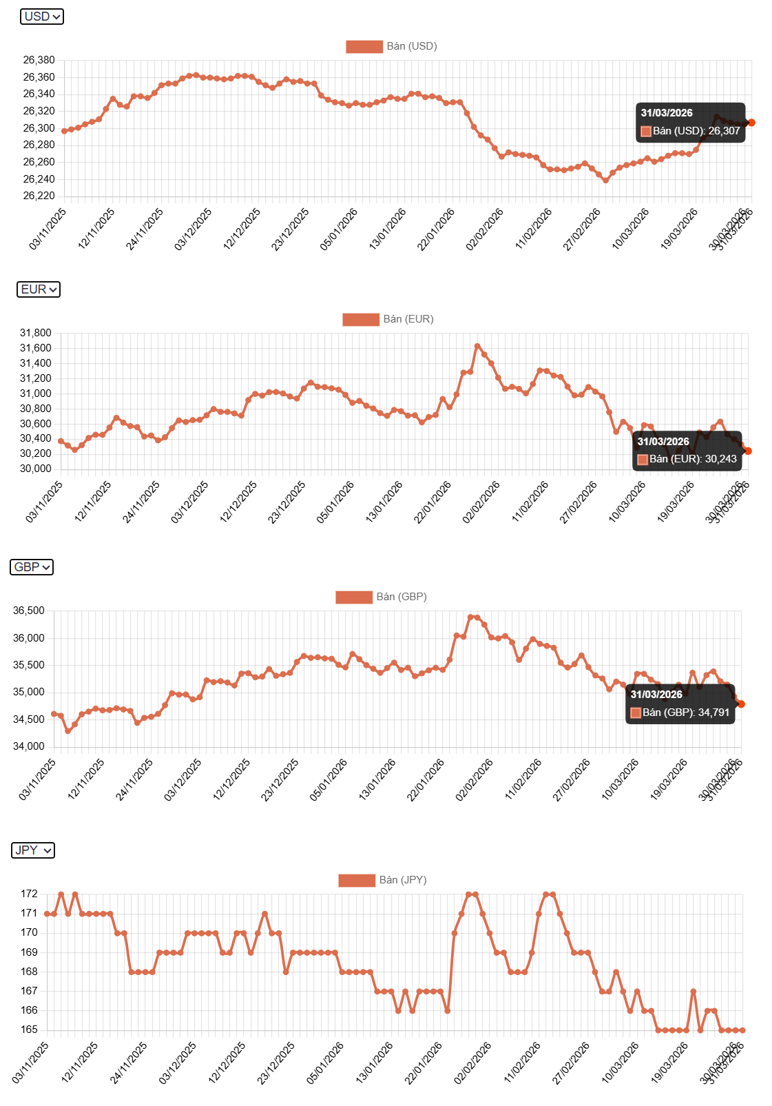 Tỷ giá USD hôm nay (1/4): DXY thủng mốc 100 điểm, tỷ giá bán USD ngân hàng vẫn kịch trần