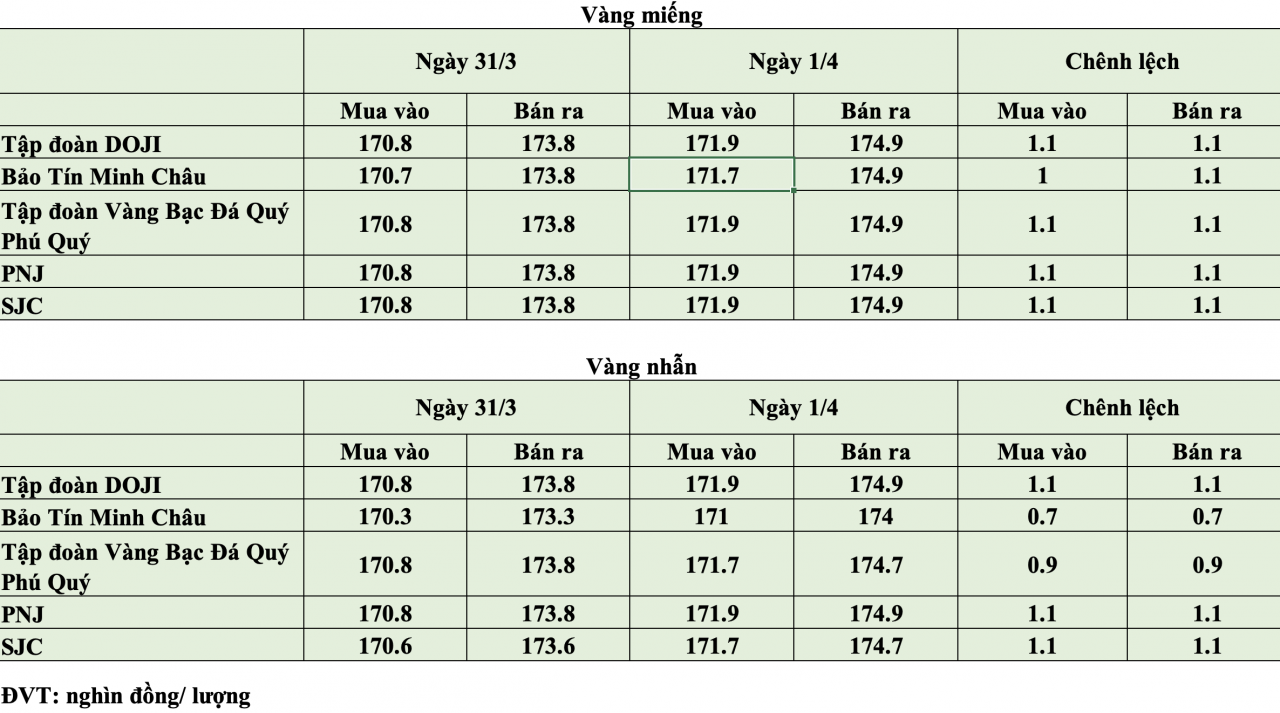 Giá vàng hôm nay ngày 1/4: Giá vàng trong nước tiếp tục tăng, tiến sát ngưỡng 175 triệu đồng/lượng