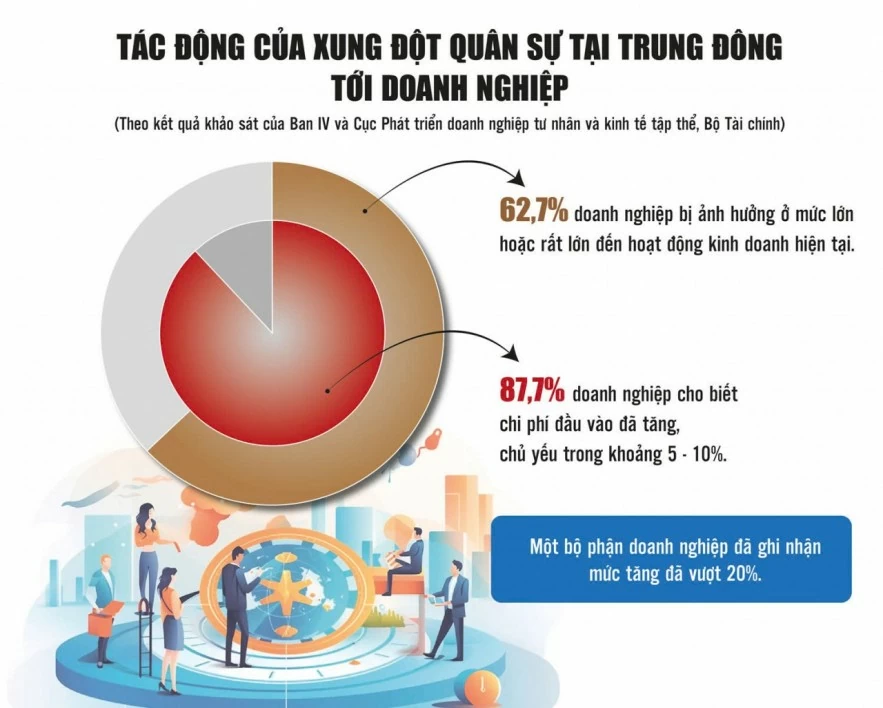 Doanh nghiệp xuất khẩu căng mình giữ đà tăng trưởng Doanh nghiệp xuất khẩu căng mình giữ đà tăng trưởng