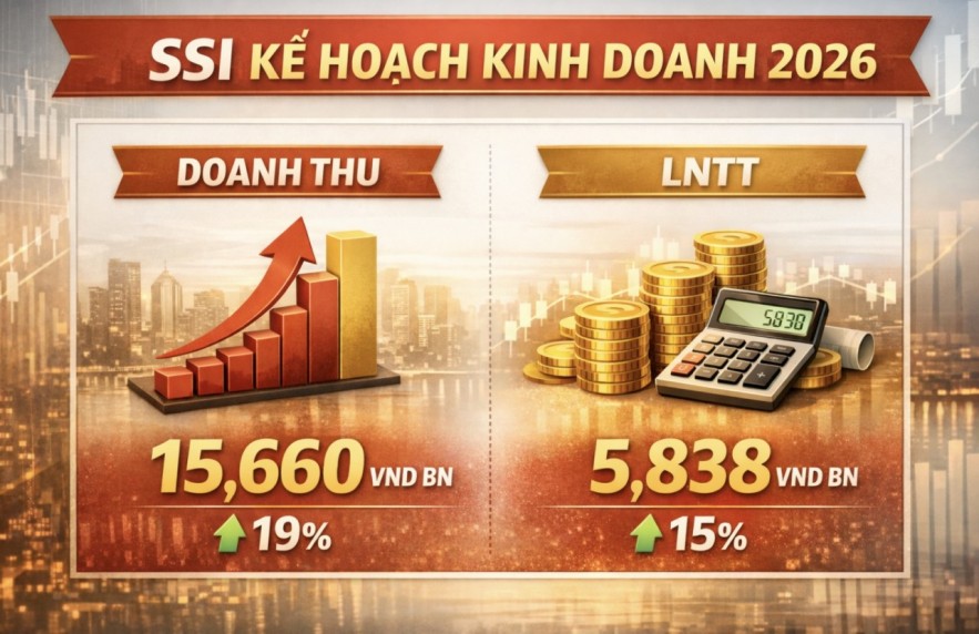 SSI lên kế hoạch tăng vốn điều lệ lên 30.000 tỷ đồng
