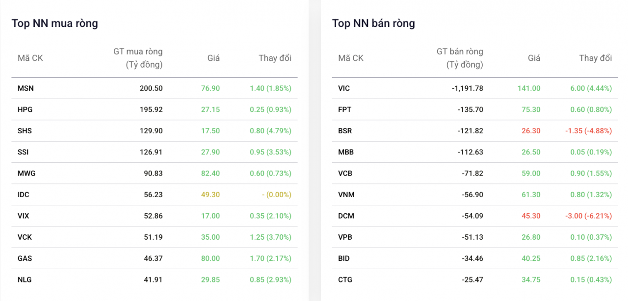 Khối ngoại vẫn bán ròng, lực đỡ nhà đầu tư nội kéo giá tăng