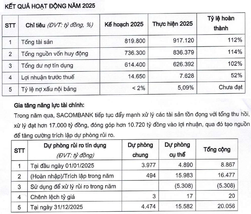 Sacombank đặt mục tiêu giữ nợ xấu dưới 4,5%, 