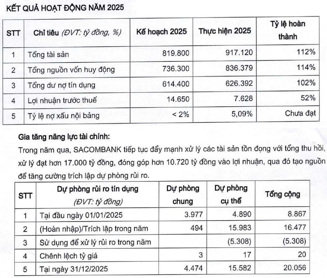 Sacombank đặt mục tiêu giữ nợ xấu dưới 4,5%, 