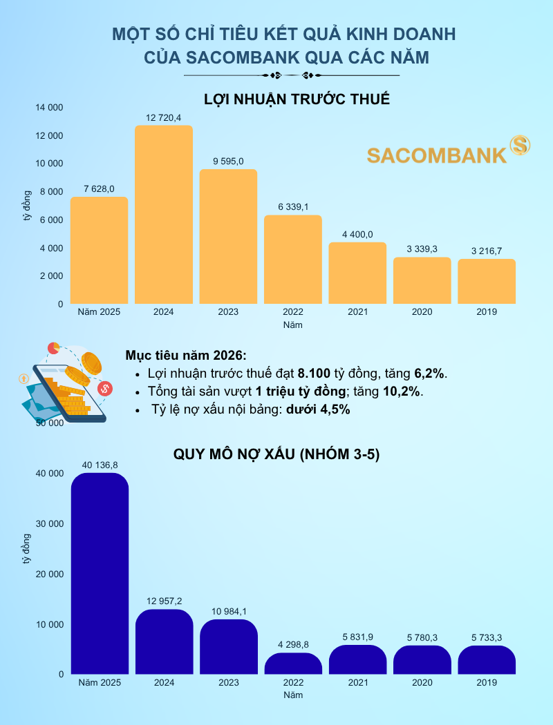 Sacombank đặt mục tiêu giữ nợ xấu dưới 4,5%, 