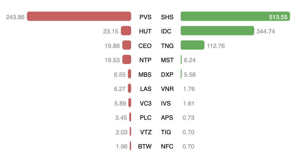 Khối ngoại gom thêm SHS, mua ròng mạnh trên sàn HNX trong tháng 3/2026