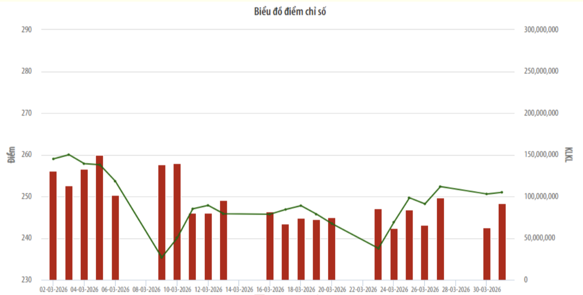 Khối ngoại gom thêm SHS, mua ròng mạnh trên sàn HNX trong tháng 3/2026