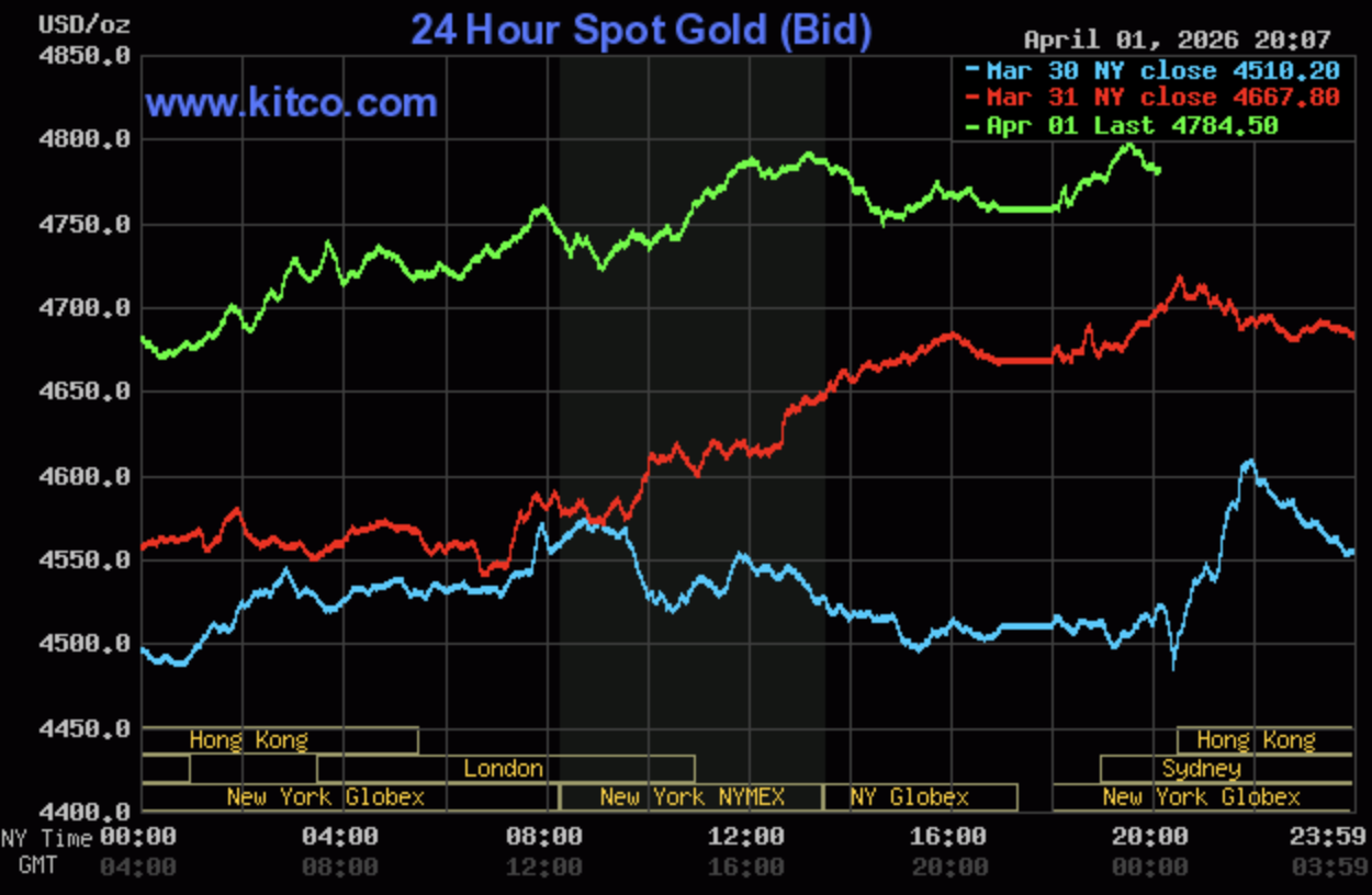Giá vàng hôm nay ngày 2/4: Giá vàng tiếp tục tăng, neo cao quanh vùng 173 - 176 triệu đồng/lượng