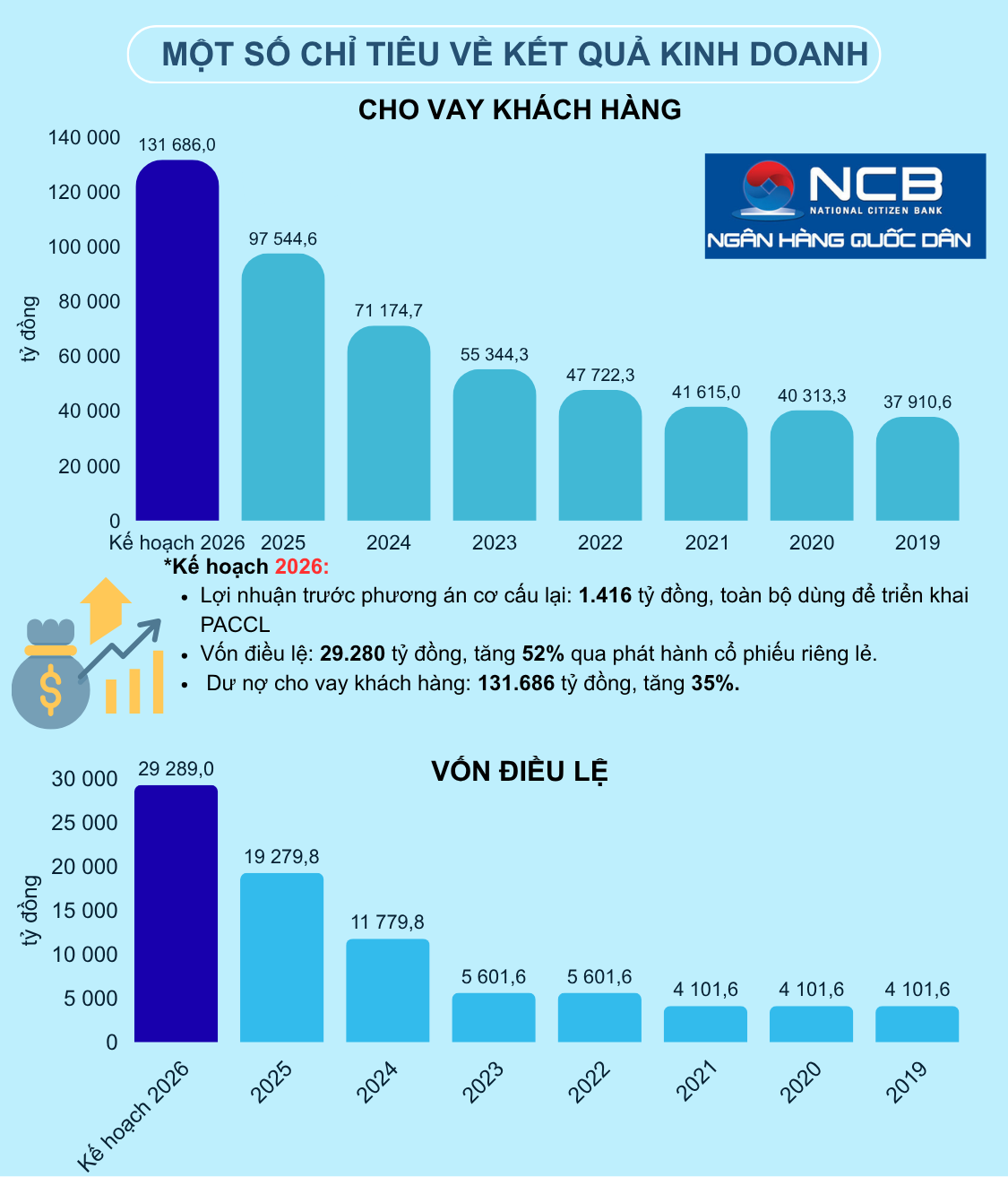 Đại hội đồng cổ đông NCB 2026: