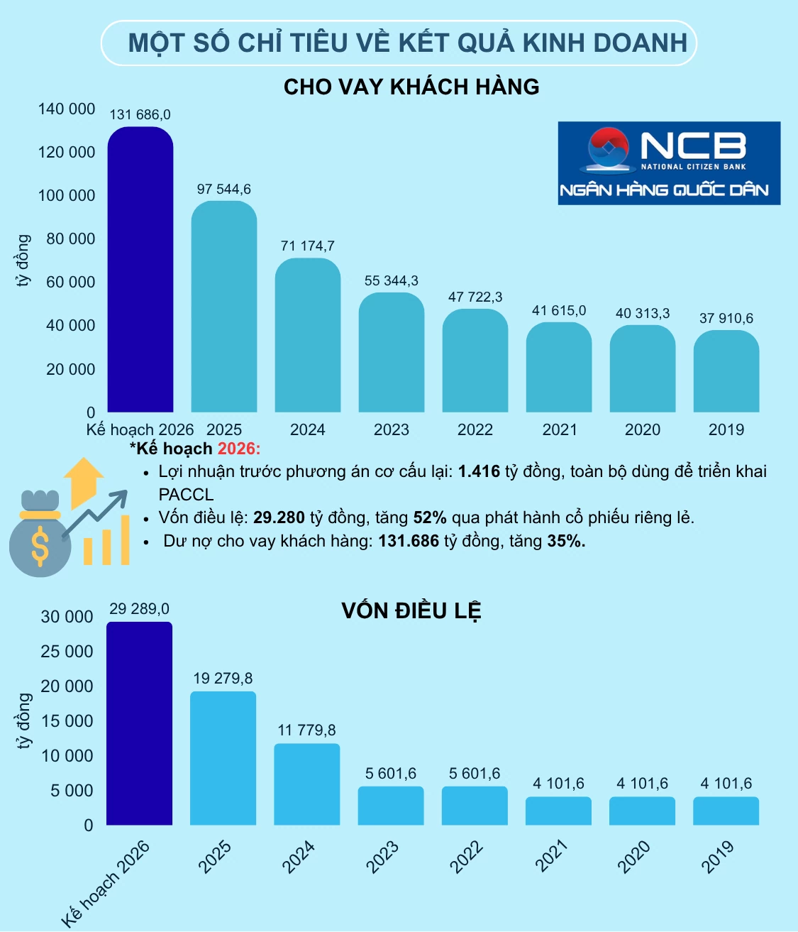 Đại hội đồng cổ đông NCB 2026: Đại hội đồng cổ đông NCB 2026: