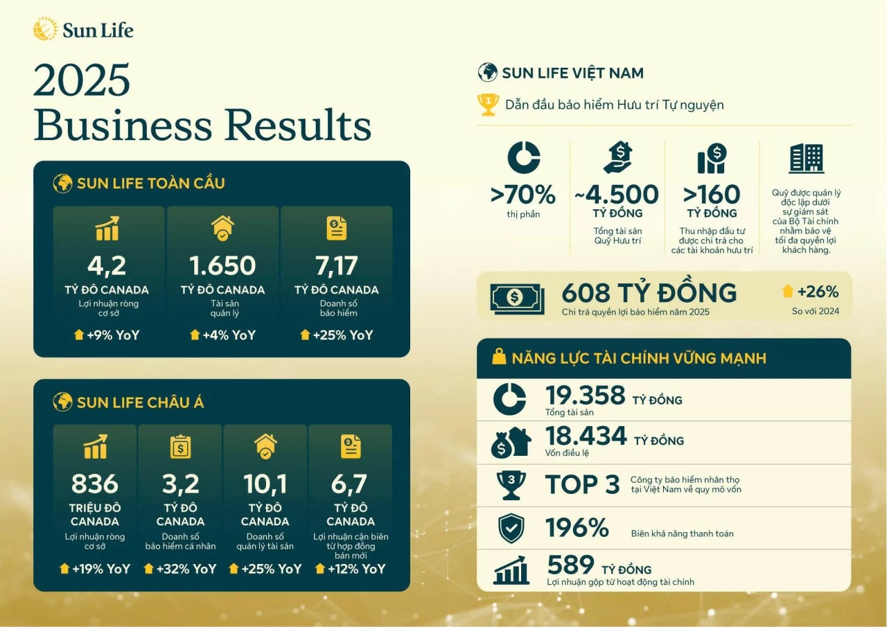 Sun Life chi trả 608 tỷ đồng quyền lợi bảo hiểm năm 2025, tăng 26% so với 2024
