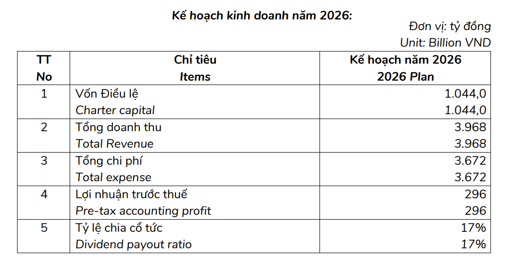 Tái bảo hiểm Hanoi Re lên kế hoạch lãi đi lùi, hoạt động tài chính “gánh” phần lớn lợi nhuận