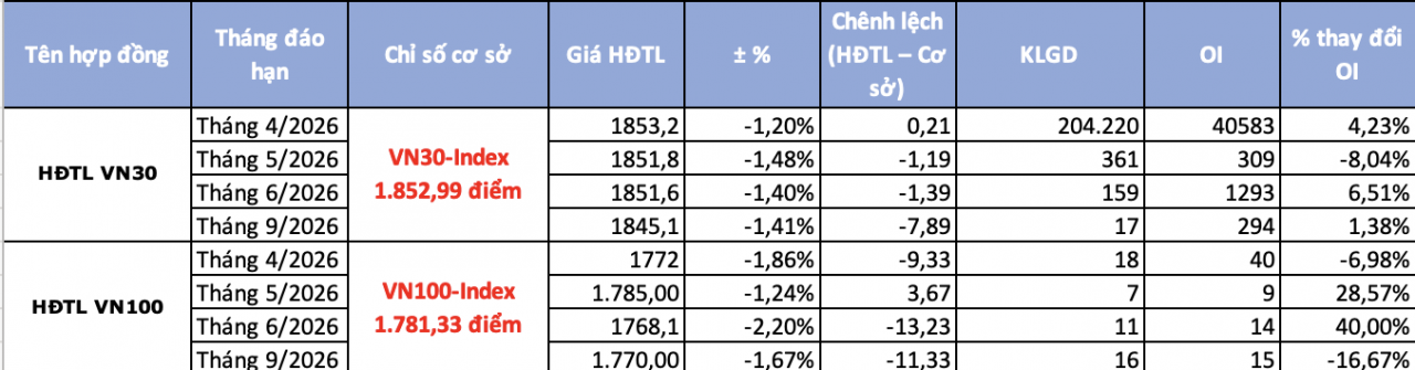 Chứng khoán phái sinh ngày 2/4: Gia tăng vị thế nắm giữ khi VN30-Index điều chỉnh