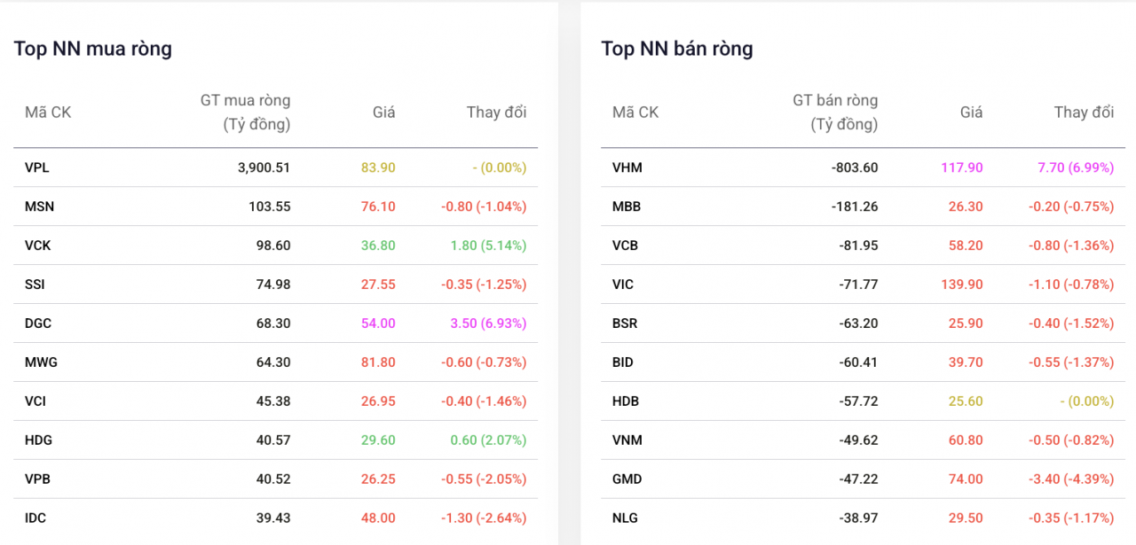 Khối ngoại  dứt chuỗi mua ròng, chi gần 3.000 tỷ đồng “gom” cổ phiếu Vinpearl