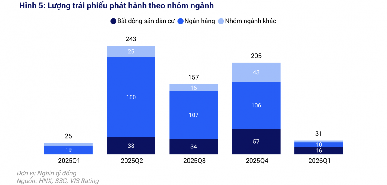 Phát hành trái phiếu phục hồi trong quý đầu năm