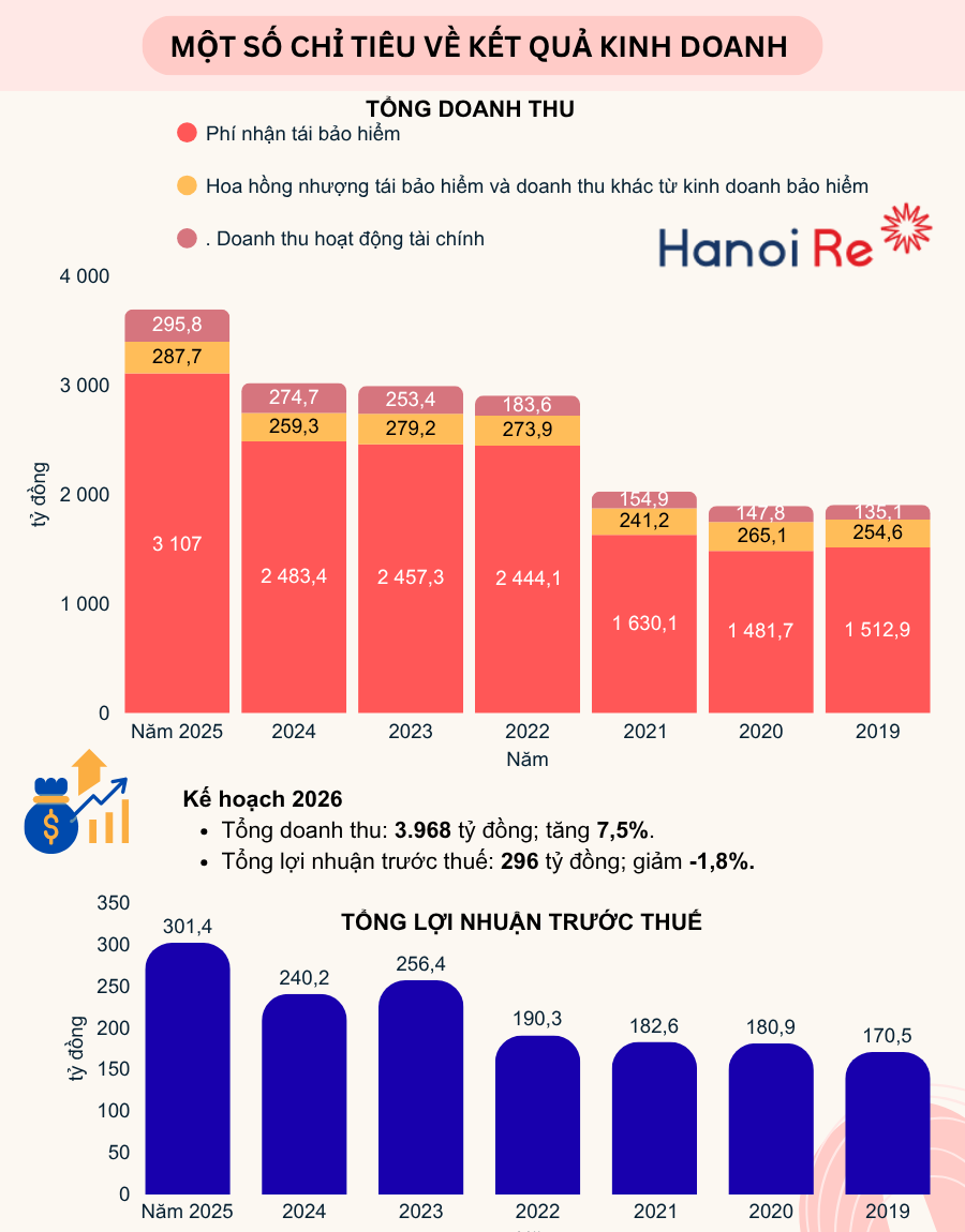 Hanoi Re lên kế hoạch mở rộng thị trường quốc tế, đầu tư tài chính vẫn là “trụ đỡ” lợi nhuận