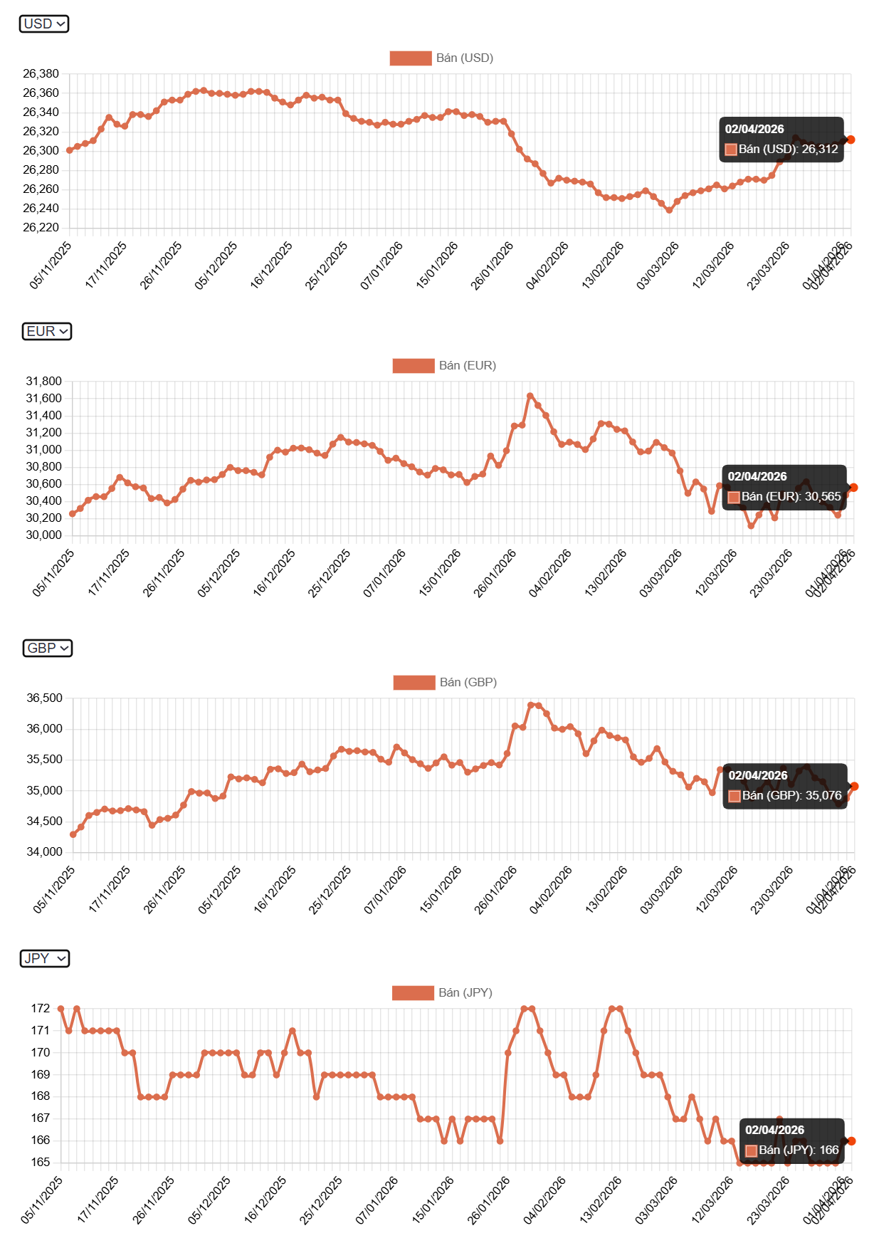 Tỷ giá USD hôm nay (3/4): Tỷ giá trung tâm đi ngang, DXY giằng co quanh mốc 100 điểm