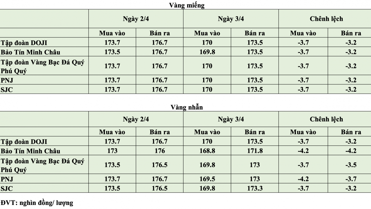Giá vàng hôm nay ngày 3/4:  Giá vàng giảm sâu lên đến hơn 4 triệu đồng/lượng