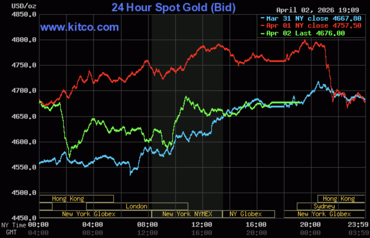 Giá vàng hôm nay ngày 3/4:  Giá vàng giảm sâu lên đến hơn 4 triệu đồng/lượng