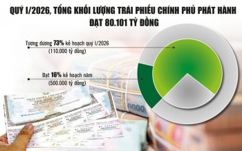 Áp lực lãi suất gia tăng: Linh hoạt điều hành phát hành trái phiếu chính phủ