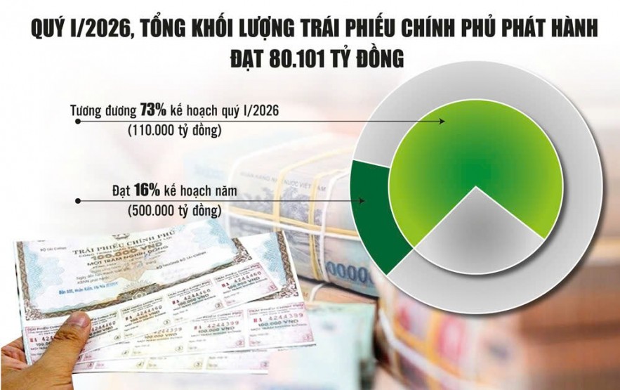Áp lực lãi suất gia tăng: Linh hoạt điều hành phát hành trái phiếu chính phủ