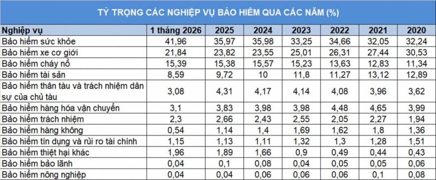 Sự dịch chuyển cơ cấu bảo hiểm phi nhân thọ và 