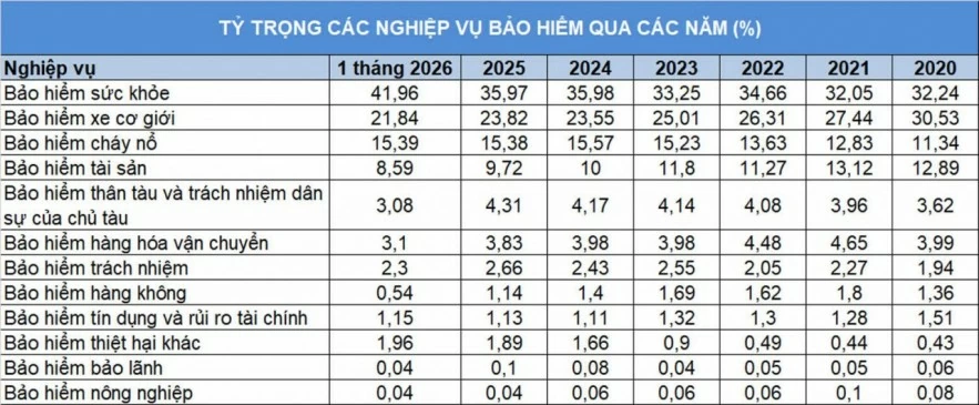 Sự dịch chuyển cơ cấu bảo hiểm phi nhân thọ và Sự dịch chuyển cơ cấu bảo hiểm phi nhân thọ và
