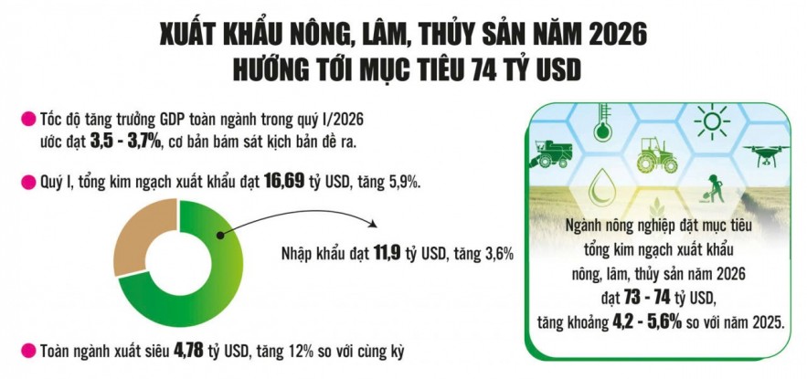 Nông nghiệp tìm động lực mới để Nông nghiệp tìm động lực mới để