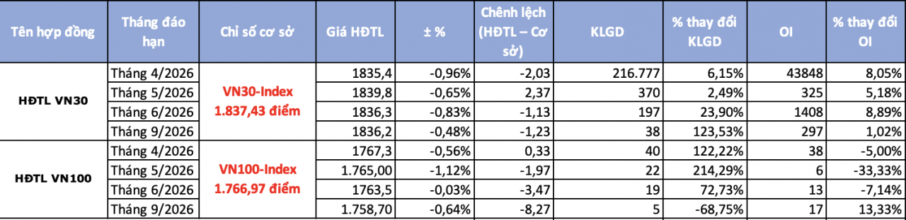 Chứng khoán phái sinh ngày 3/4: Gia tăng vị thế nắm giữ khi VN30-Index đảo chiều giảm