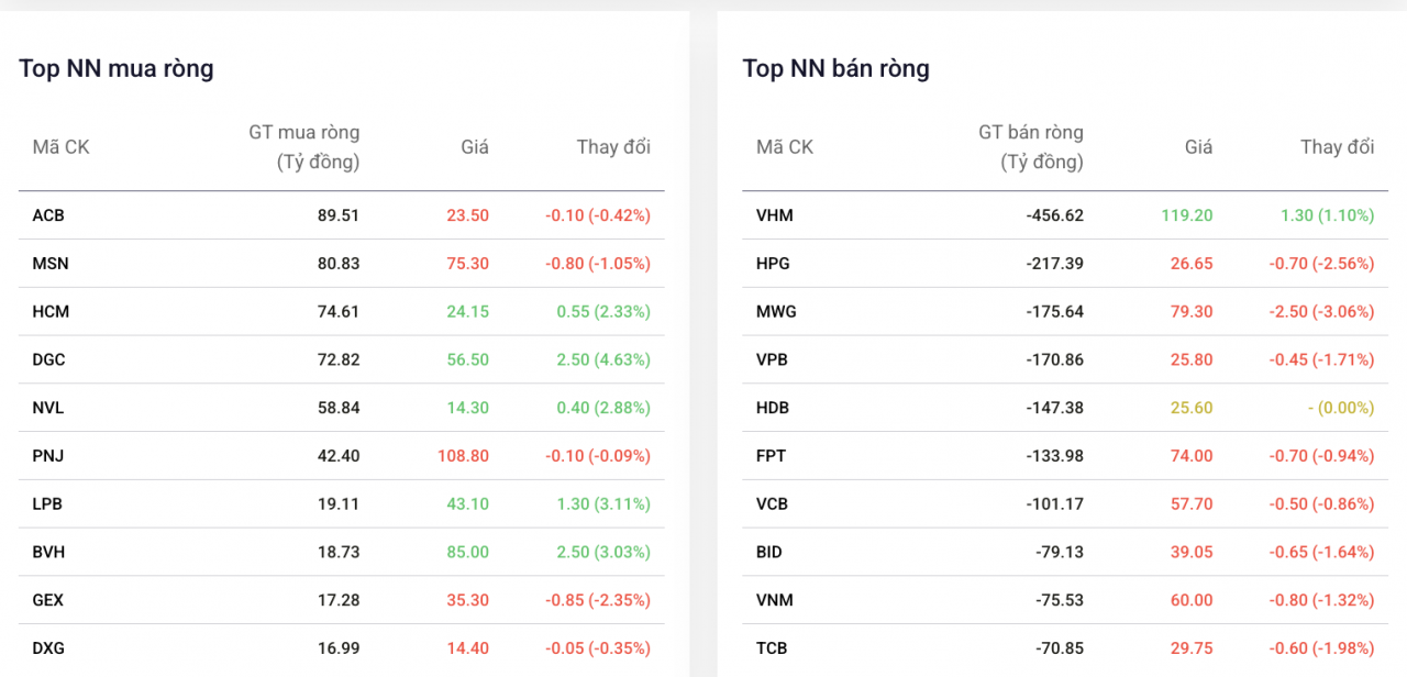 Cổ phiếu Vinhomes nối dài đà tăng bất chấp áp lực bán lớn từ khối ngoại