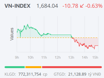 Chứng khoán ngày 3/4: Dòng tiền thận trọng, VN-Index giảm điểm trong phiên cuối tuần