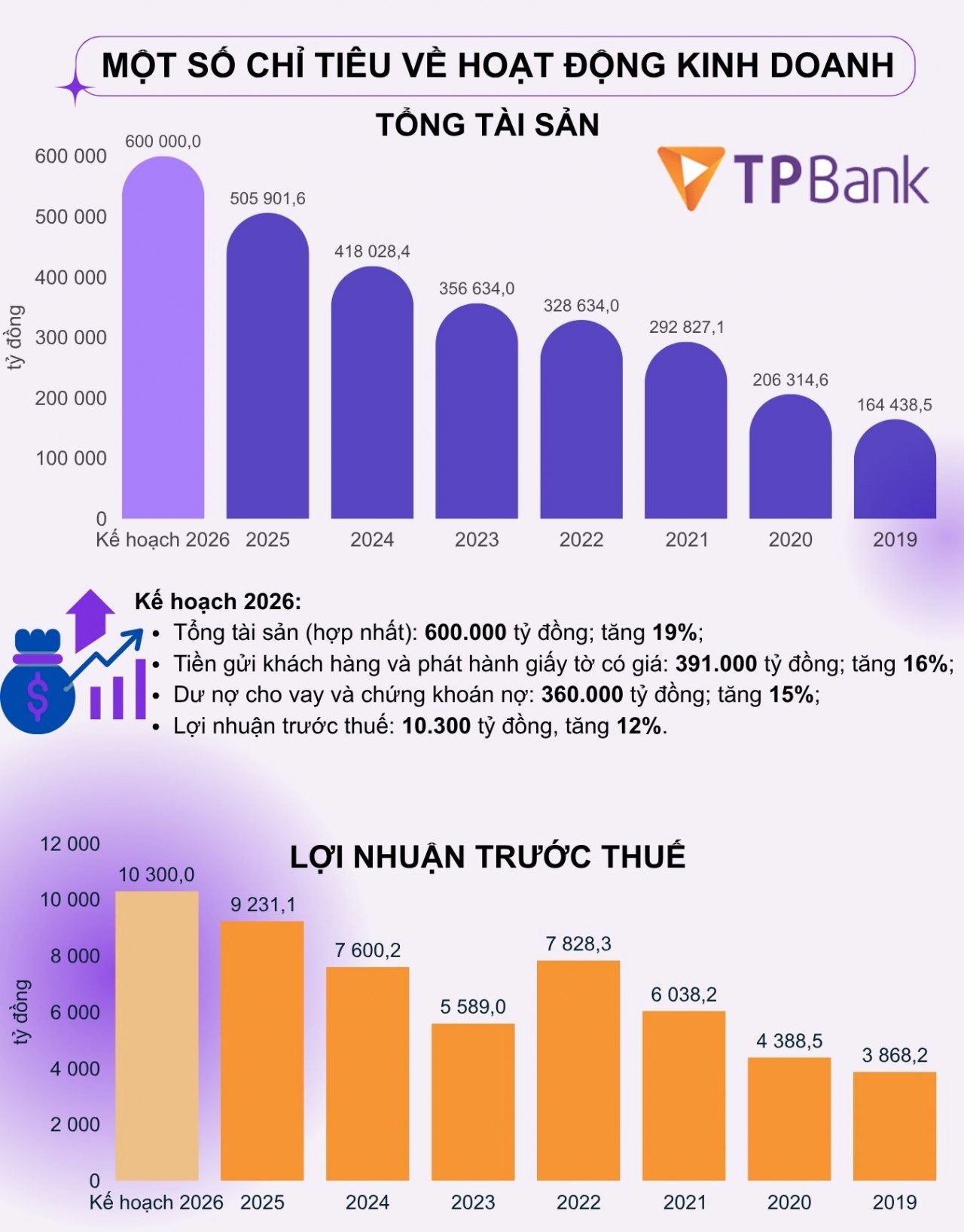 TPBank đặt mục tiêu lợi nhuận 10.300 tỷ đồng, tăng 12%, muốn lập ngân hàng thành viên tại VIFC