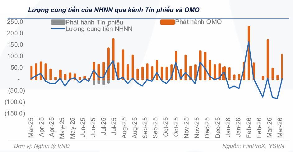 Thị trường tiền tệ tuần 30/3 - 3/4: 