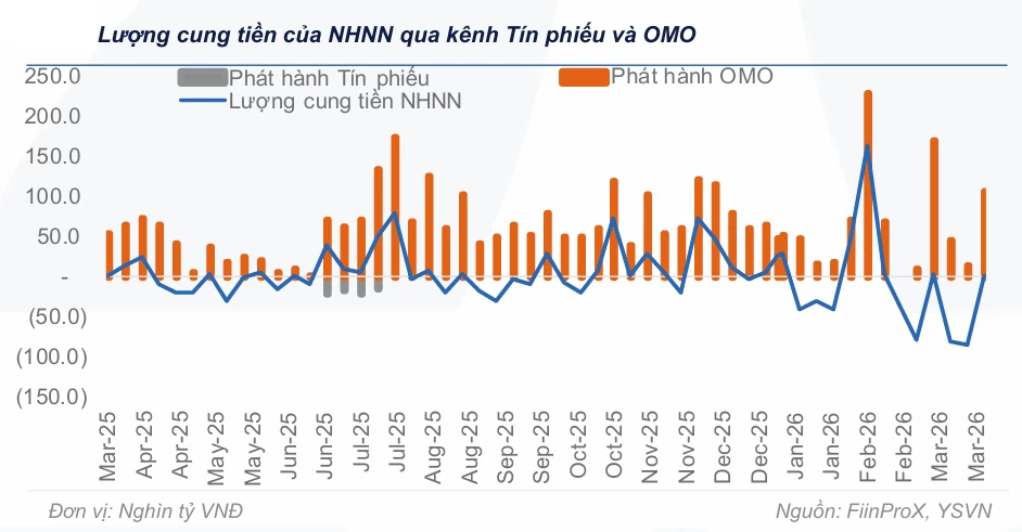 Thị trường tiền tệ tuần 30/3 - 3/4: 