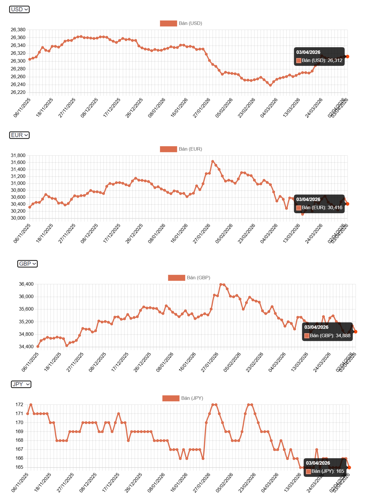 Tỷ giá USD hôm nay (4/4): Tỷ giá trung tâm nhích nhẹ kéo dài mạch tăng 5 tuần, DXY giữ trên 100 điểm