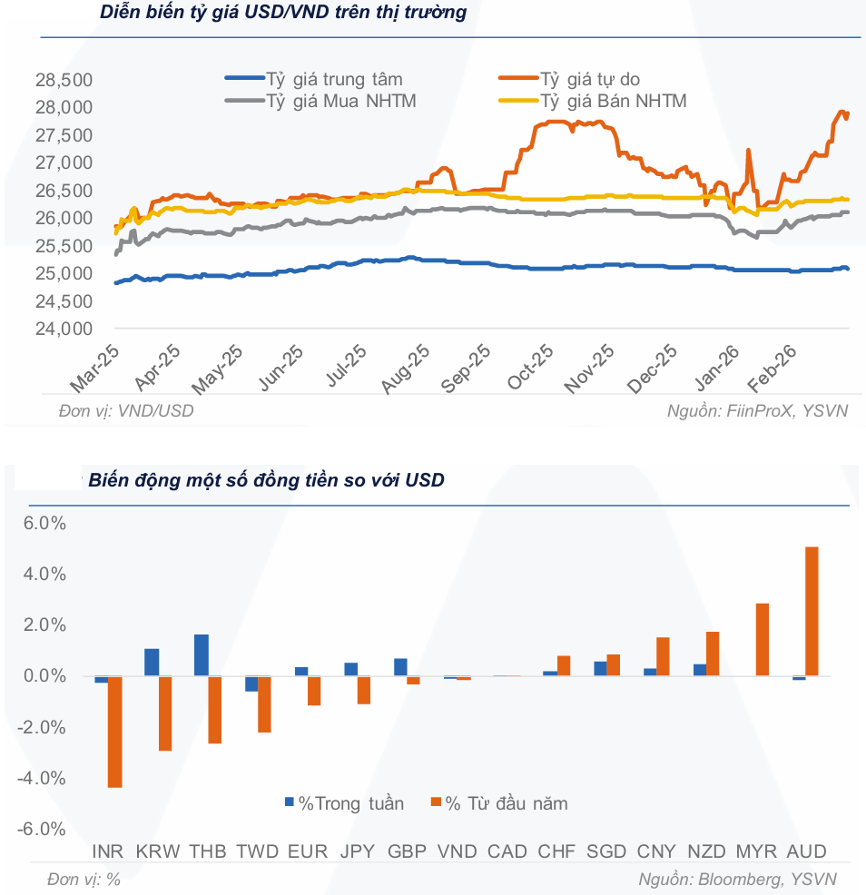 Thị trường tiền tệ tuần 30/3 - 3/4: 