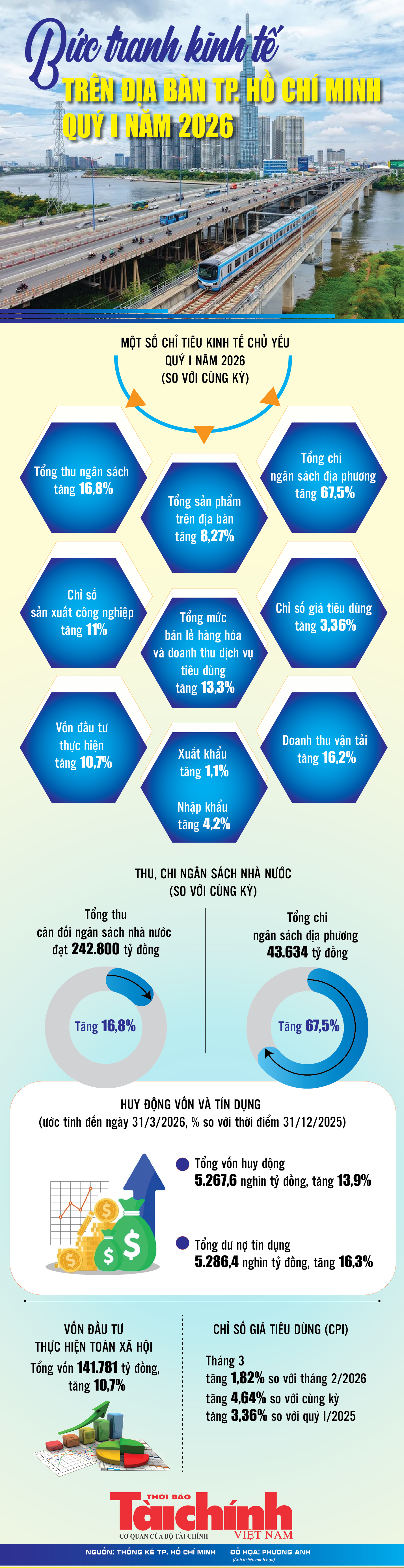 Infographics: Bức tranh kinh tế trên địa bàn TP. Hồ Chí Minh quý I năm 2026 Infographics: Bức tranh kinh tế trên địa bàn TP. Hồ Chí Minh quý I năm 2026