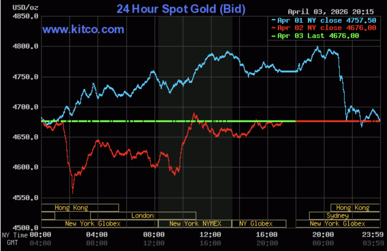 Giá vàng hôm nay ngày 4/4: Giá vàng tăng cả ở phân khúc vàng miếng và vàng nhẫn