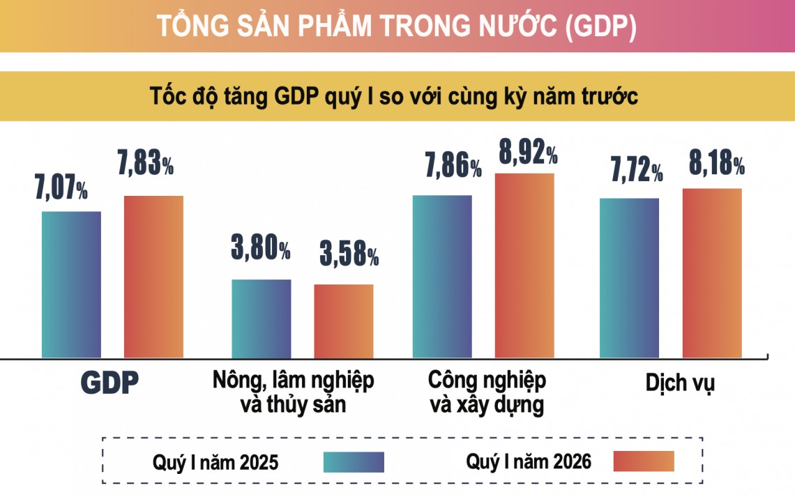 GDP quý I/2026 tăng 7,83%, FDI bứt phá