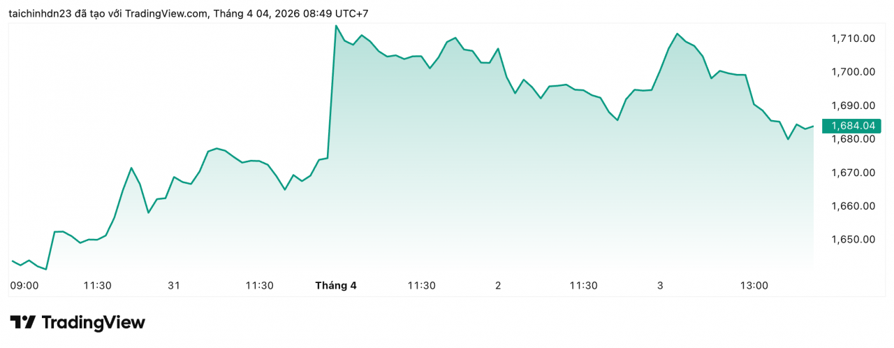 Chứng khoán tuần mới (6/4 - 10/4): Thị trường có thể “zích zắc” đi lên, cẩn trọng rủi ro địa chính trị